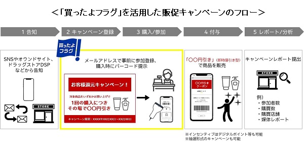 「買ったよフラグ」を活用した販促キャンペーンのフロー