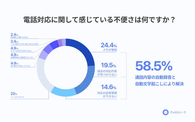 電話対応に関して感じている不便さ調査結果
