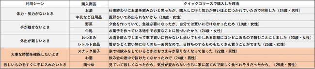 Q.直近、「クイックコマース」で商品を購入した商品と、「クイックコマース」を使った理由について。