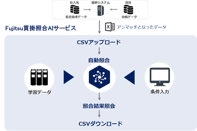 「買掛照合AIサービス」の概要