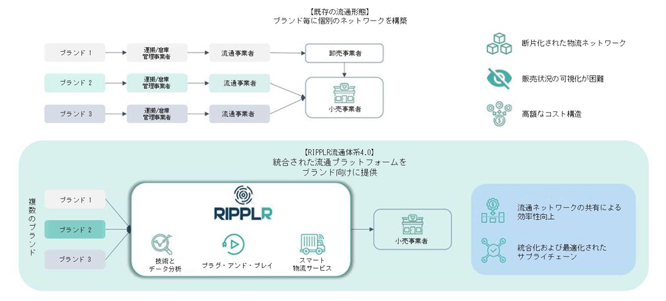 既存の物流体系とRIPPLRとの違い