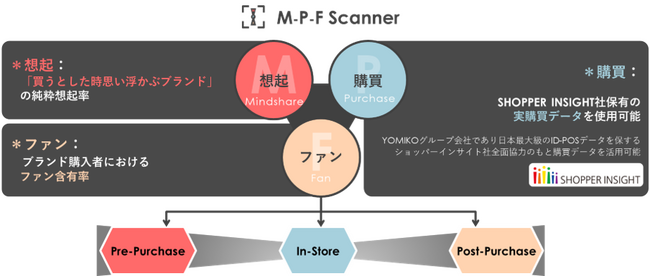 「M-P-F Scanner」概念図