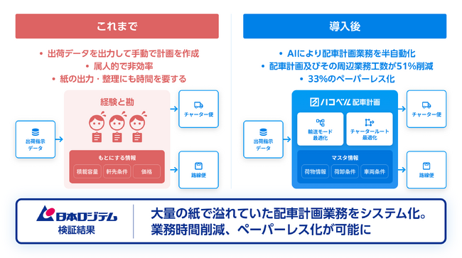 導入前・導入後の物流業務DX化のイメージ