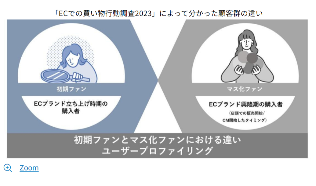 「ECでの買い物行動調査2023」によってわかった顧客群の違い