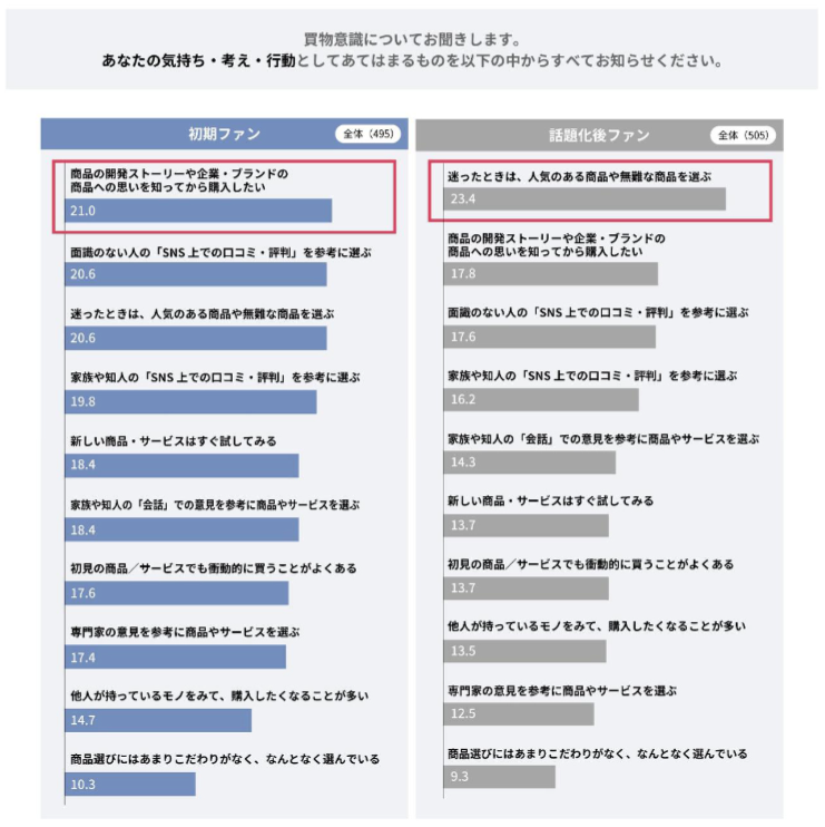 「ECでの買い物行動調査2023」の結果（一部抜粋）