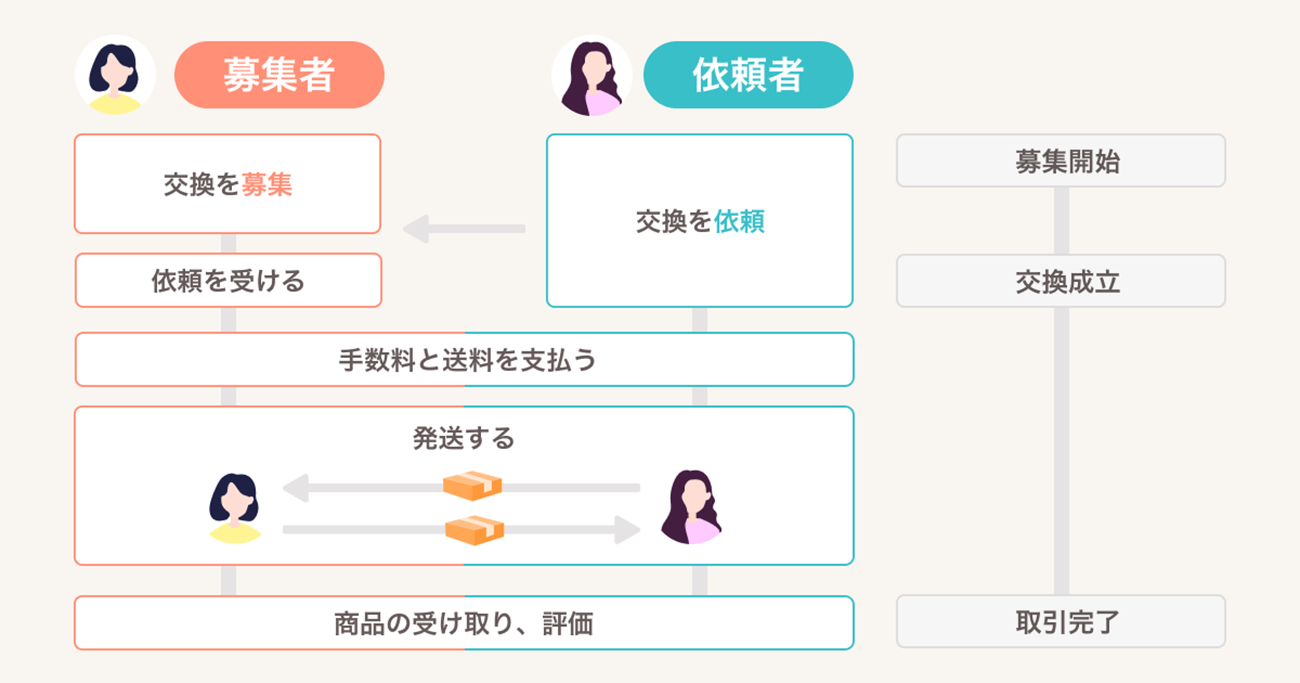 グッズ交換機能