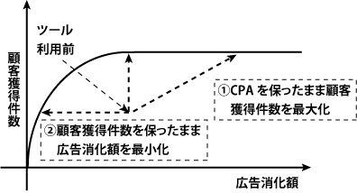 自動入札管理ツールが目指すリスティング広告の投資効率改善効果（三井物産ヴィクシアを参考にシード･プランニングが作成）