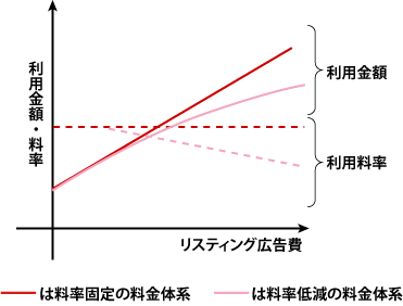 自動入札管理ツールの価格体系イメージ