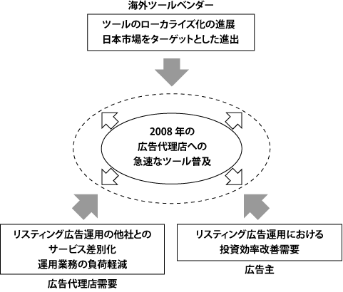 2008年に自動入札管理ツールの導入が進んだ背景