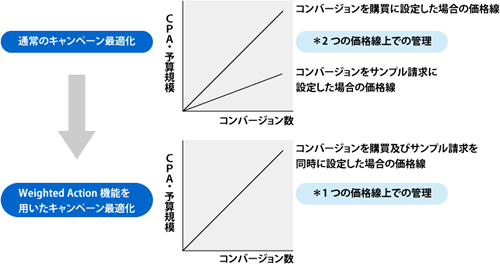 SearchIgniteのWeightedAction機能が持つ意味
