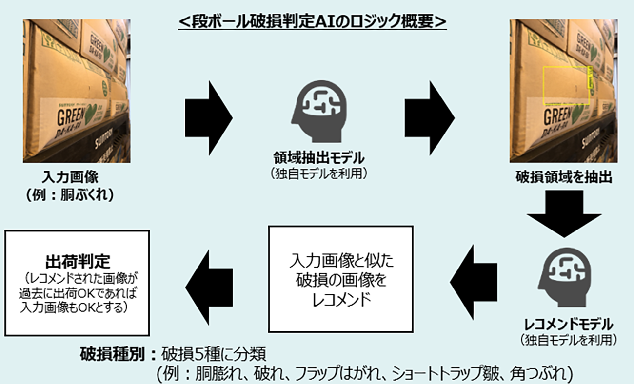 AIロジックの概要
