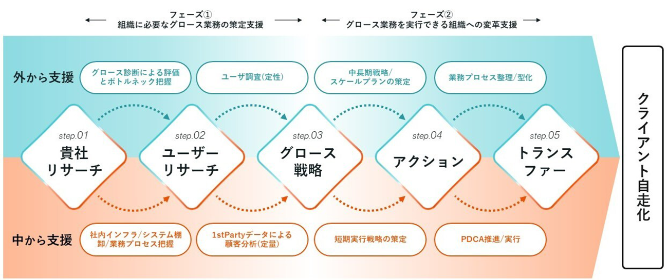 GROWTH DESIGN-ENGINE