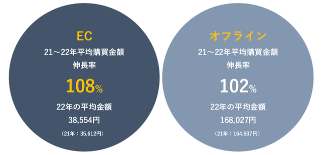 2022年 日用消費財カテゴリー購買金額比較（全体）