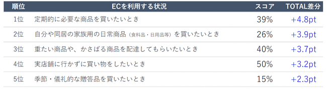 ECでの購入金額が2021年から2022年にかけて1万円以上伸びた人の特徴的なEC利用状況（購買ログデータより）