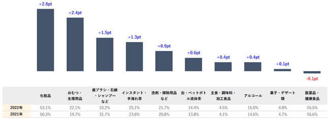 カテゴリー別 2021-2022年 EC金額シェア率の変化