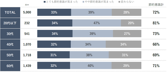 EC生活者の節約意識の高まり