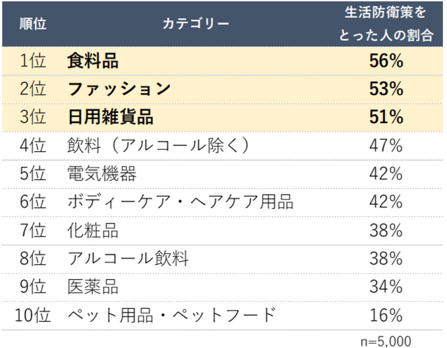カテゴリー別 生活防衛策をとった人の割合