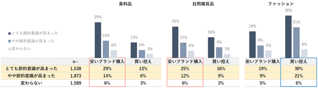 カテゴリー別 買い方に変化があった人の割合