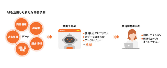 AI需要予測システムイメージ図