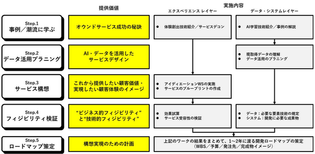 実装フロー