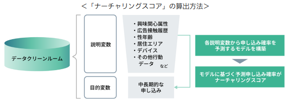 ナーチャリングスコアの算出方法