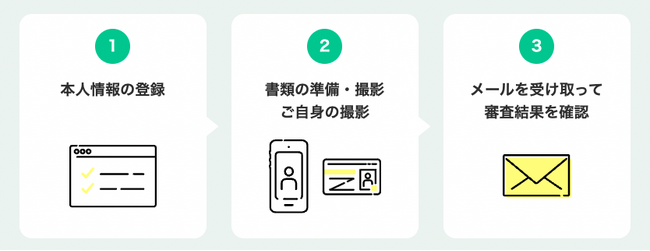 システム連携を利用した本人確認の流れ