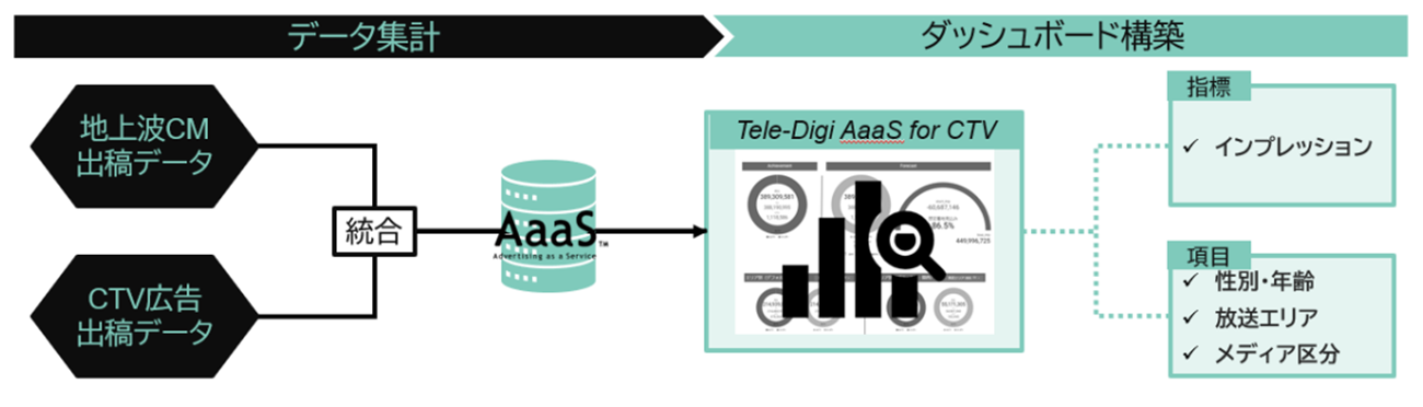 インプレッションを統合モニタリングする“Tele-Digi AaaS for CTV”の概要図