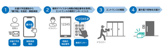 「マルチデジタルキープラットフォーム」と連携した「直達」の置き配イメージ