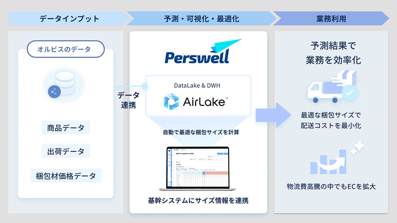 機械学習による梱包サイズ最適化のイメージ