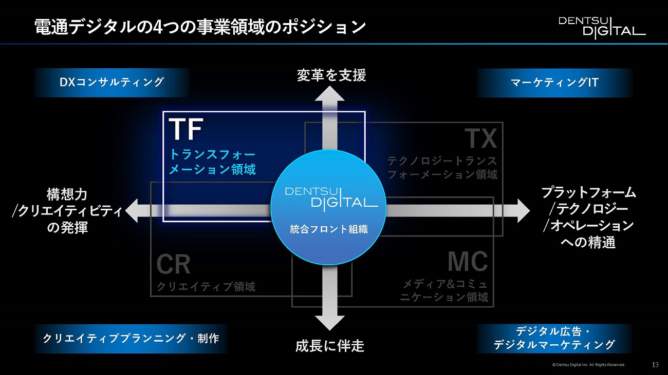 電通デジタルの4つの事業領域のポジション