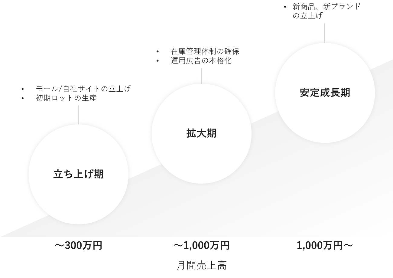 D2C／新興メーカーの3つの成長段階