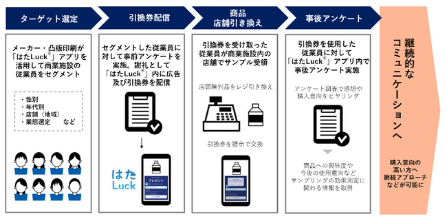 「店舗DXスタッフアプリ『はたLuck&reg;』活用サンプリング」フローイメージ