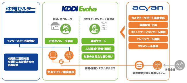 3社在宅コールセンターの「ひとり親世帯・Wワーク雇用推進」プロジェクト イメージ図
