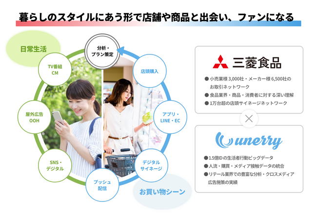 共同構築するリテールメディアプラットフォーム
