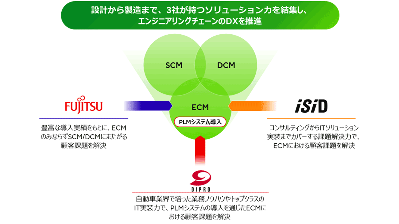 3社の協業イメージ