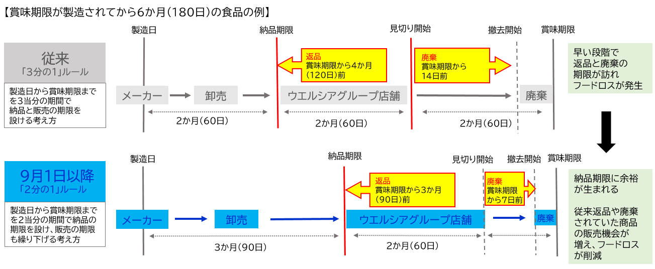 2分の1ルール