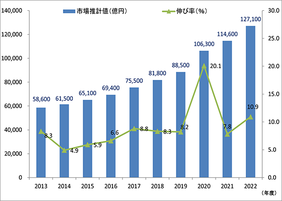 JADMAが通信販売市場の売上高速報値を発表