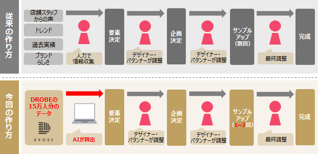 AIを使った商品開発のフロー