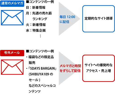 SHIBUYA109NET SHOPでのメール配信の仕組み
