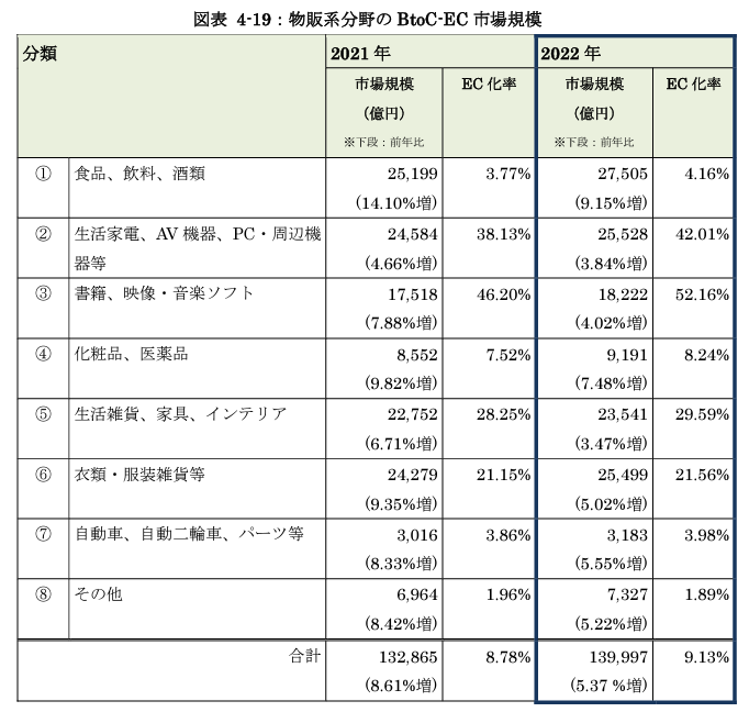 物販系分野のBtoC-ECの市場規模