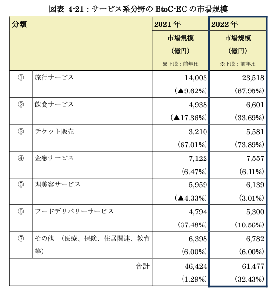サービス系分野のBtoC-ECの市場規模