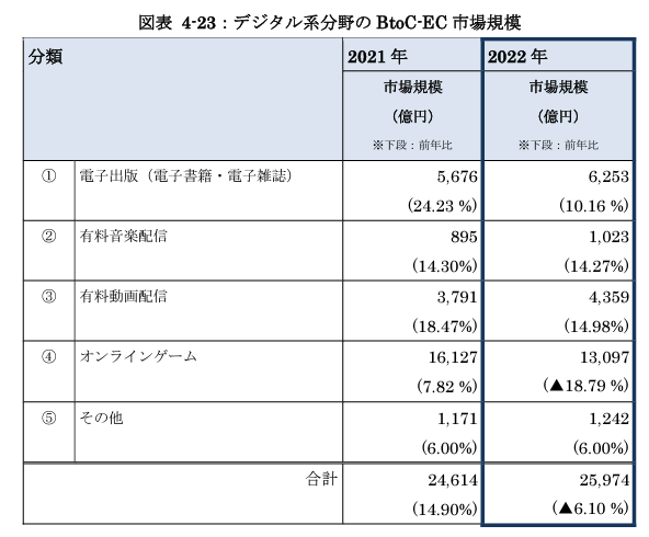 デジタル系分野のBtoC-EC市場規模