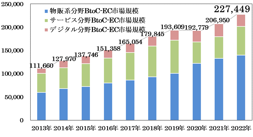 令和4年度デジタル取引環境整備事業（電子商取引に関する市場調査）