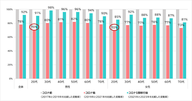 実店舗の利用回数の変化（全体・性年代別）