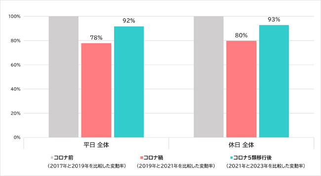実店舗の利用回数の変化（平日・休日別）