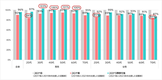 実店舗の利用者数の変化（全体・性年代別）