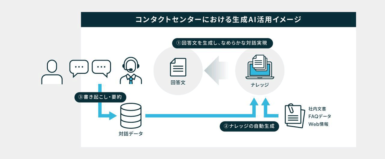 対話型AIとPKSHA LLMSを活用したお客さま応答の高度化