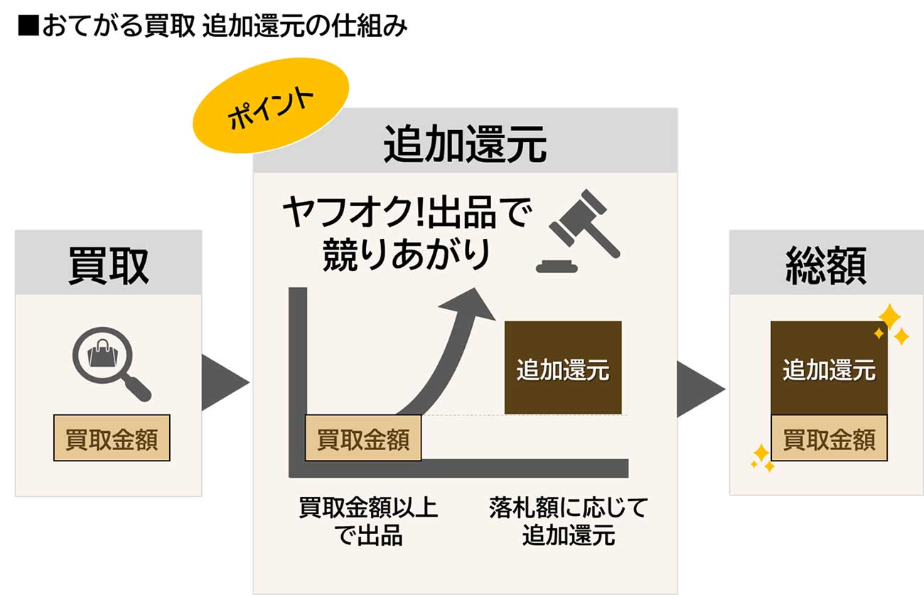 「おてがる買取」追加還元の仕組み