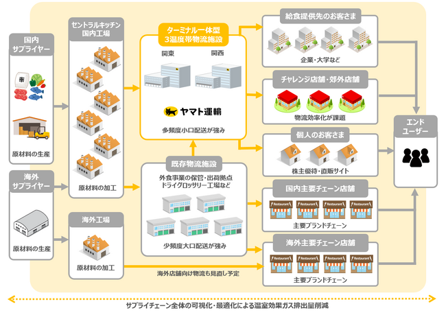 両社が目指すサプライチェーンの全体像