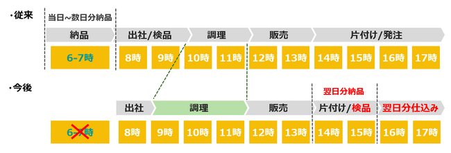 給食提供先スタッフの生産性向上イメージ